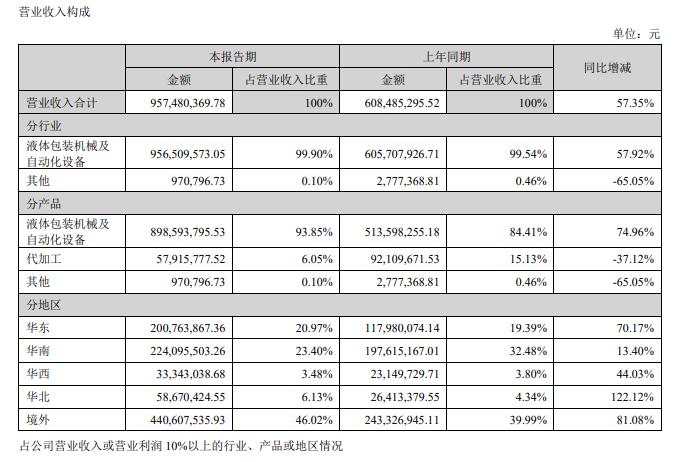 达意隆2025年上半年营收较去年同期增长57.35%
